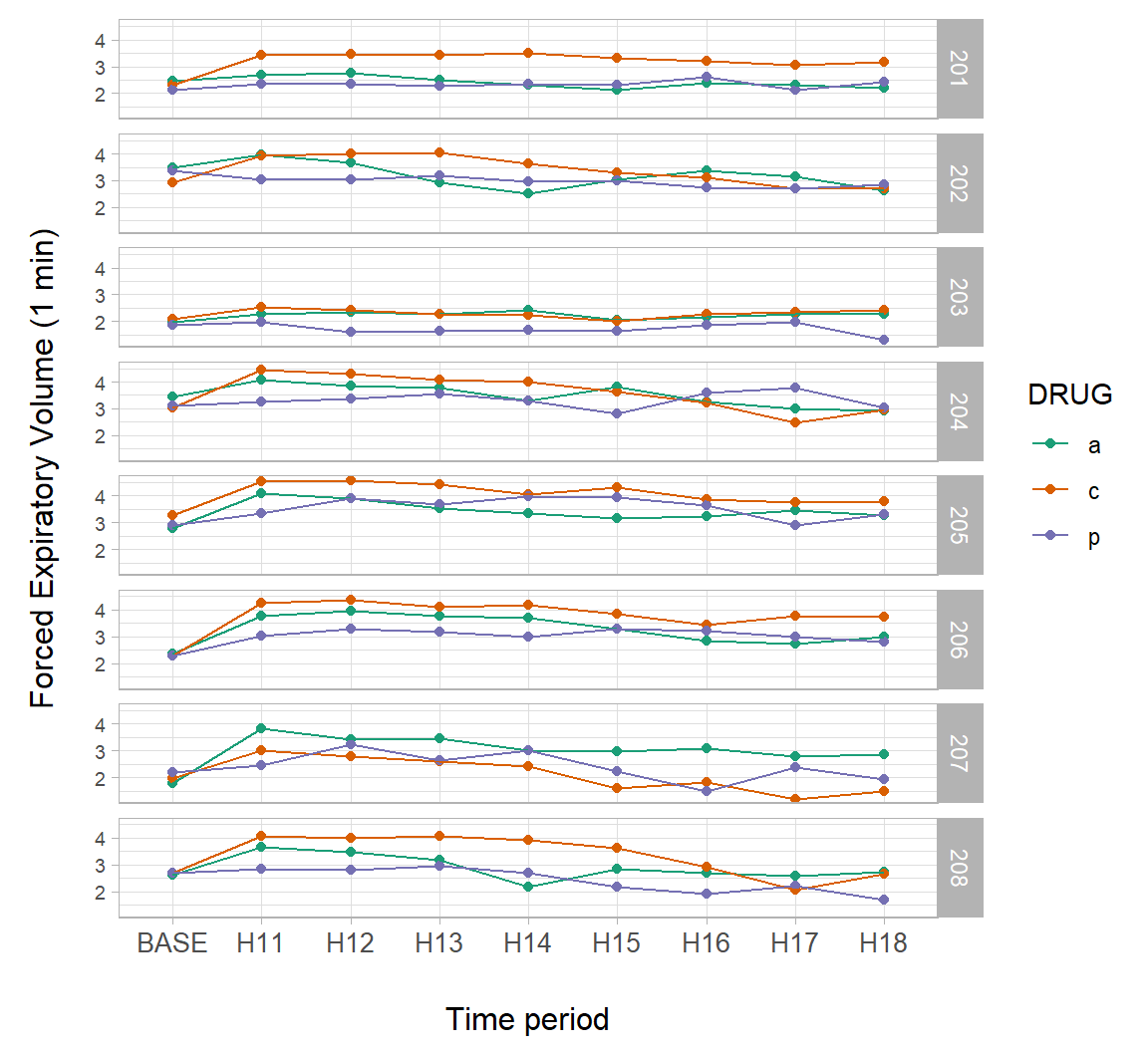 A trellis plot showing individual patient responses over time from the `asthma` dataset.