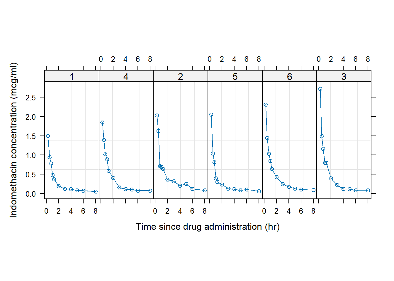 Example of a trellis plot. Indomethacin levels are tracked in six human subjects over eight hours following intravenous injections.