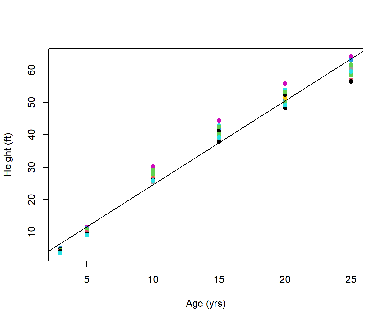 Representation of loblolly pine tree height as a function of age.  Regression fit overlaid. Seed types are distinguished with colors.