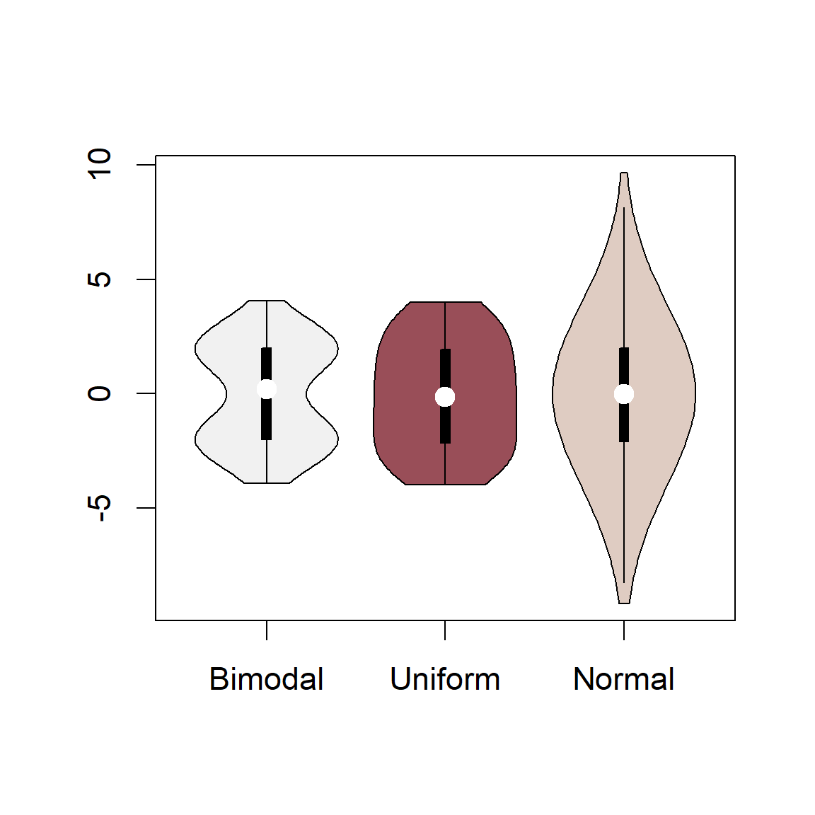 Violin plots based on random sampling from a bimodal, uniform, and normal distribution.