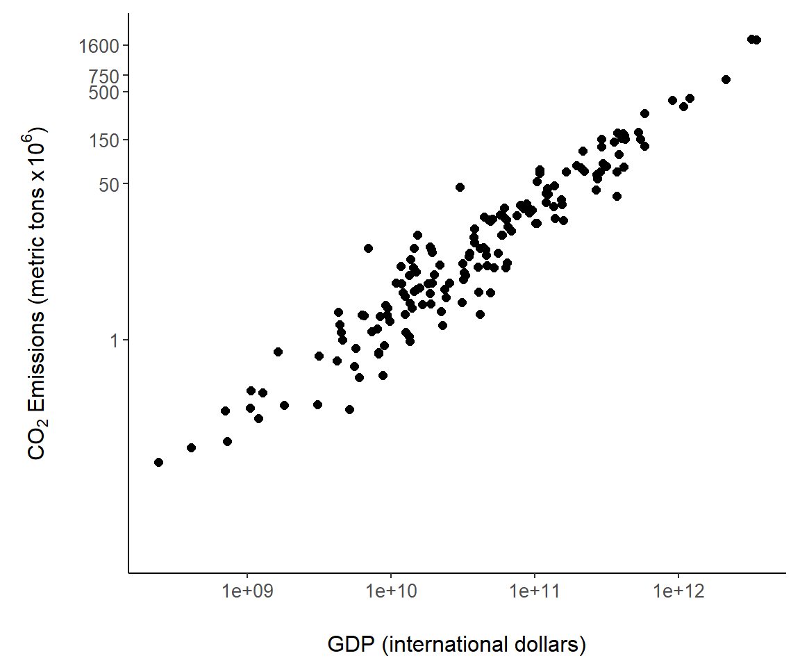 Custom tick mark locations overlaid on the $y$-axis of Fig \@ref(fig:gscat1).